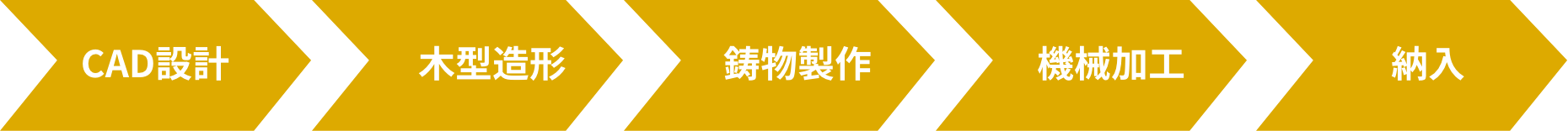 CAD設計＞木型造形＞鋳物制作＞機械加工＞納入